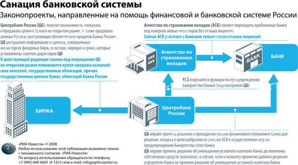 Дорожная карта банка россии по развитию финансирования субъектов мсп