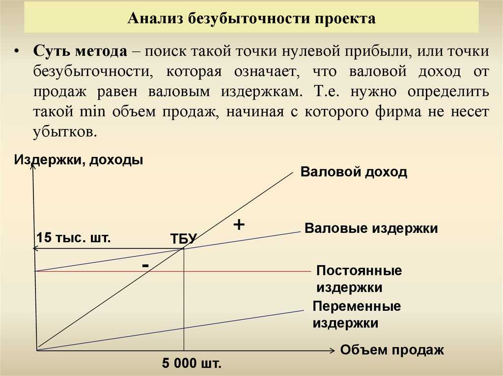 Анализ безубыточности инвестиционного проекта