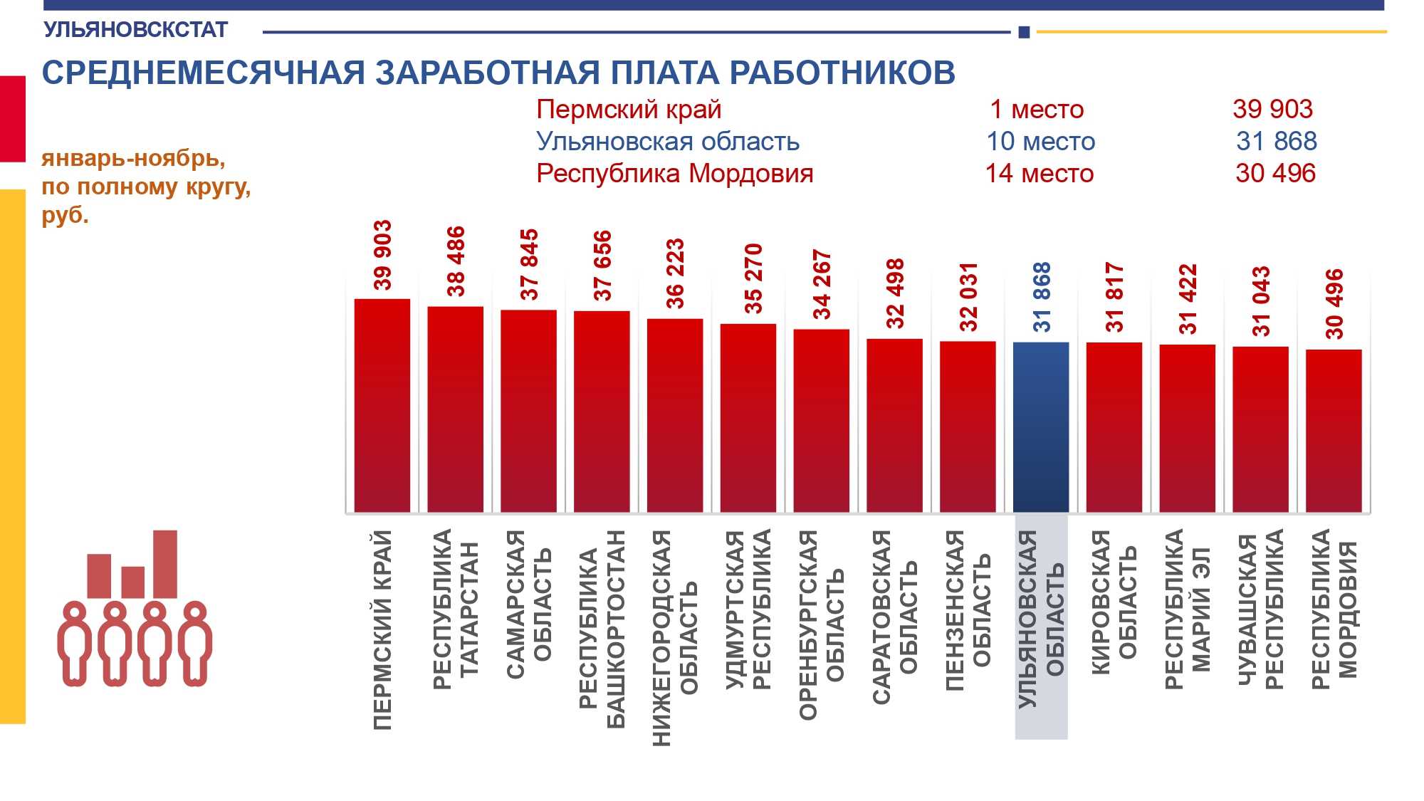 Сколько зарплата в январе. Заработная плата. Средняя заработная плата. Заработные платы Ульяновской области. Величина зарплаты.