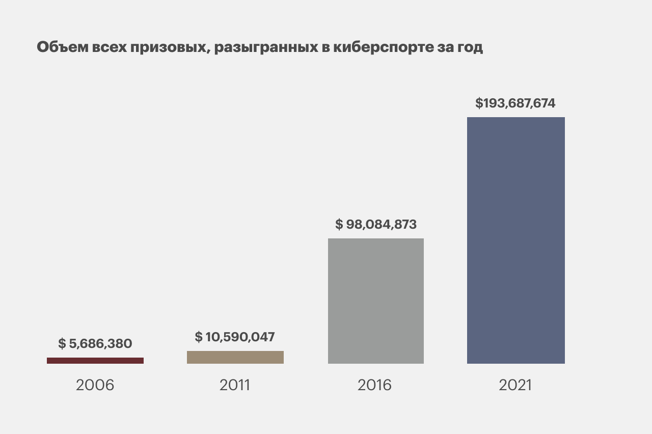 Сколько в среднем зарабатывает киберспортсмен