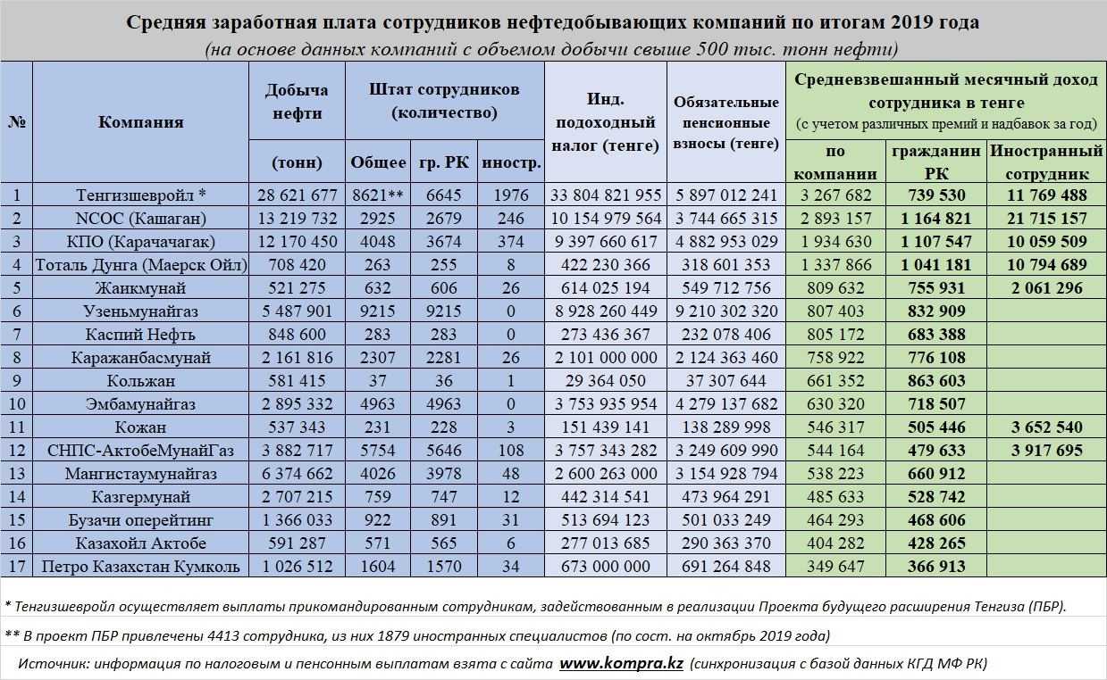 Профессия специалист по переработке нефти и газа: описание, суть, какая зарплата