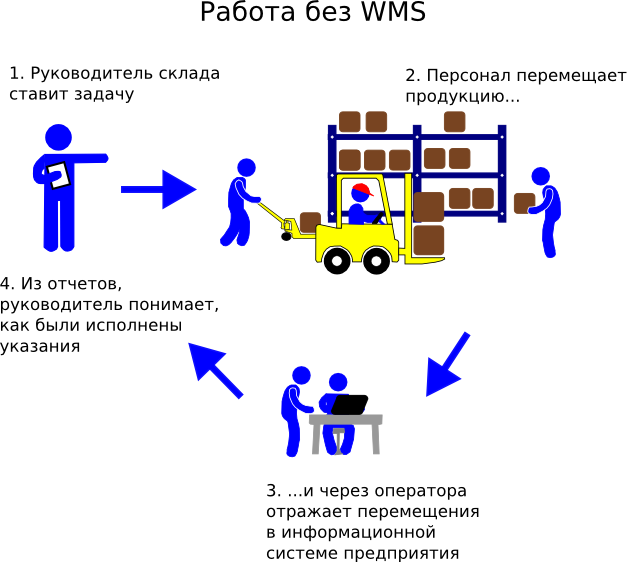 Система работы с задачами. WMS система управления складом. WMS система управления складом схема. Схема работы системы WMS. Схема оптимизации склада.
