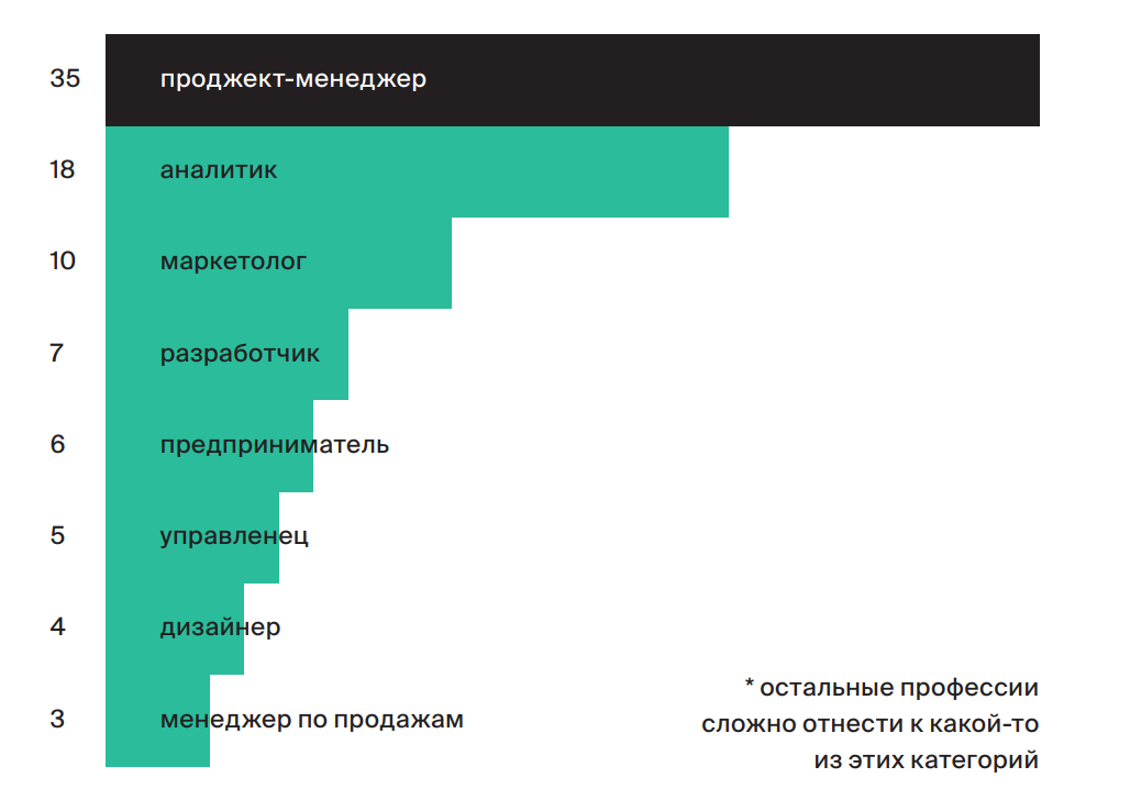 Образование менеджер проектов