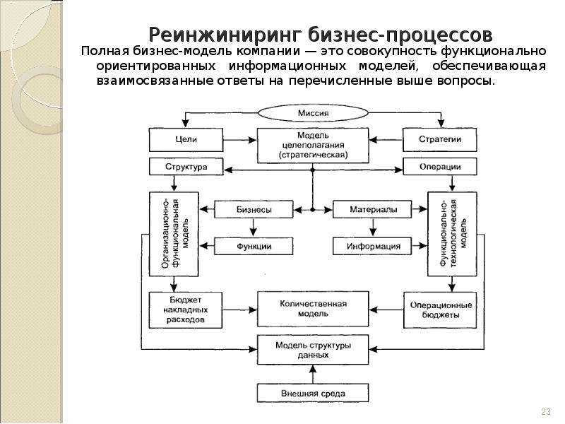 Как осуществляется внедрение проекта реинжиниринга бизнес процессов