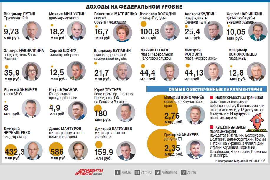 Средний класс 2023. Зарплаты чиновников в России 2021. Зарплата чиновников в России. Зарплаты чиновников в России 2020. Средняя зарплата чиновников в России 2021.