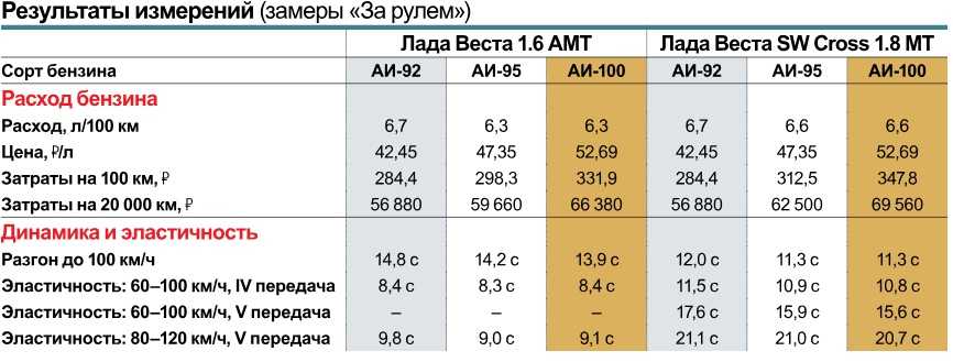 Какой бензин лучше заливать: 92 или 95, рейтинг азс, где самый качественный, чистый, хороший, топ заправок по качеству в россии, выгоднее заправлять, лукойл, газпромнефть, роснефть, дизельное топливо,