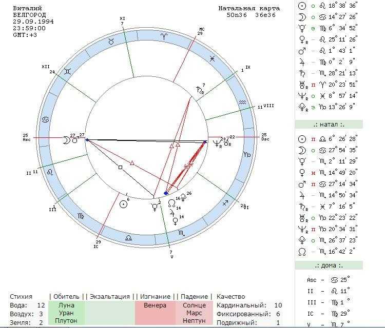 Бесплатная натальная карта с расшифровкой. Натальная карта Димы Масленникова. Экзальтация в натальной карте. Где Асцендент в натальной карте. Мария Киселева натальная карта.