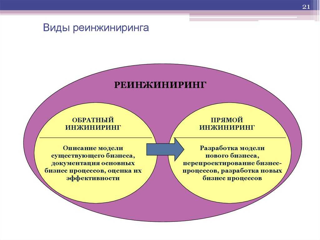 Как осуществляется внедрение проекта реинжиниринга бизнес процессов