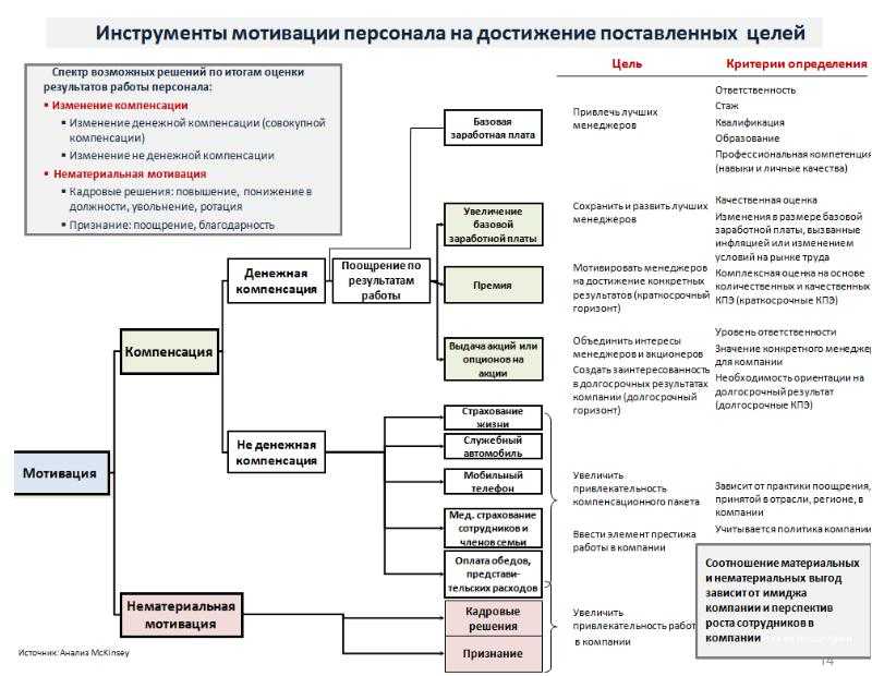 Механизм мотивации персонала схема