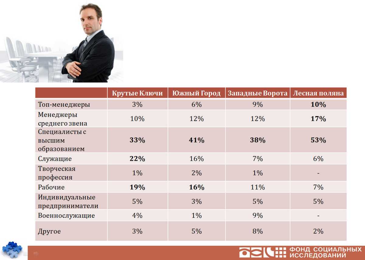 Сколько получает менеджер проекта