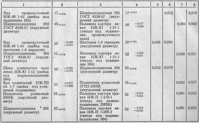 Как правильно собирать коробку передач иж планета 5