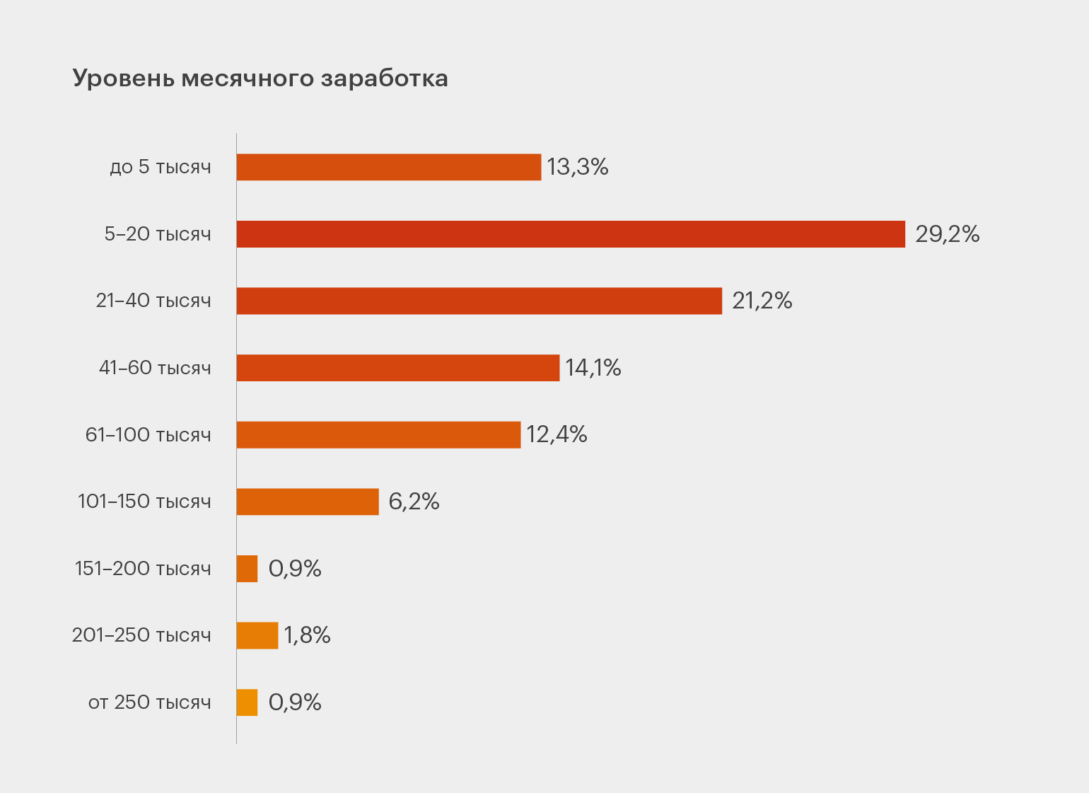 Трехкратный месячный заработок. Уровень образования и уровень месячного дохода. Рубль инфографика. Уровень образования и уровень месячного дохода таблица.