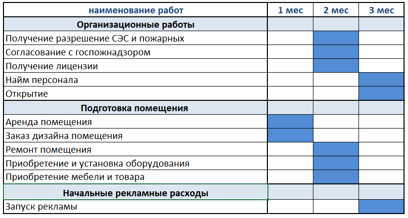 Бизнес план открытия аптеки