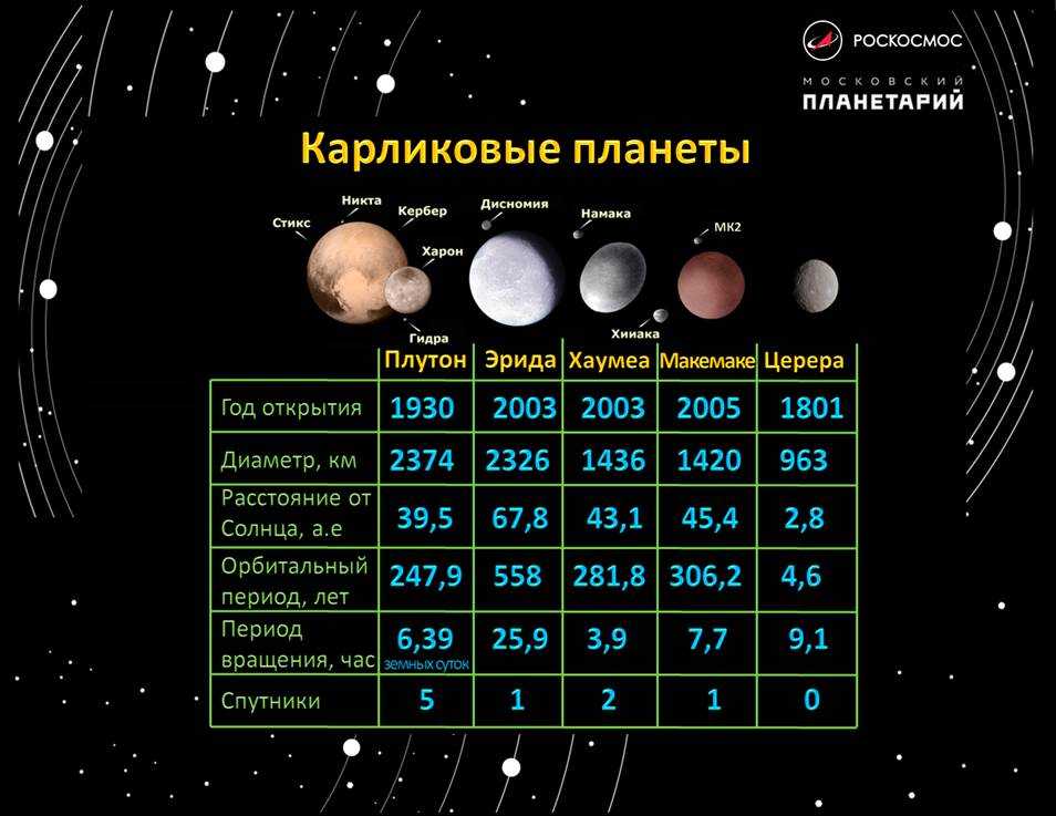 Практическая работа план солнечной системы