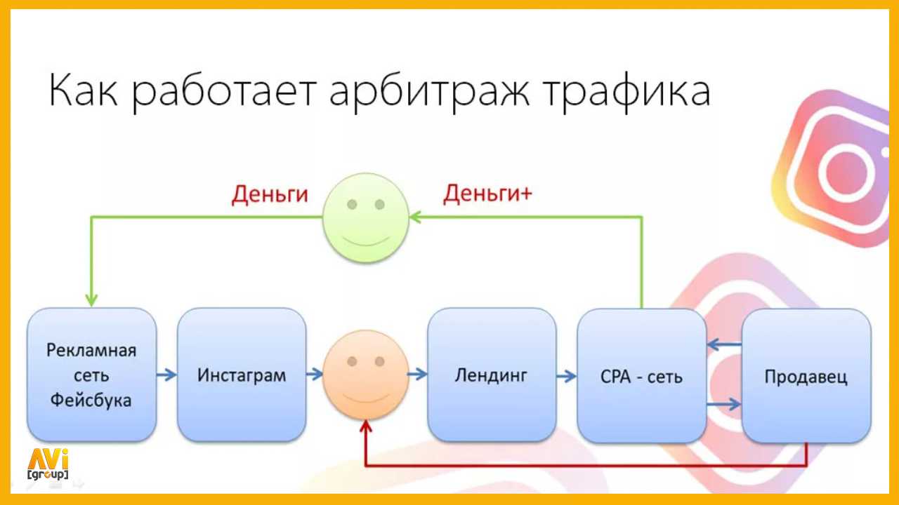 Арбитраж трафика: что это такое, как он работает и как на нем зарабатывают арбитражники