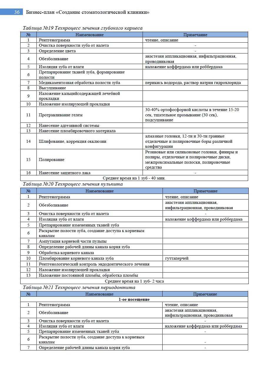 Бизнес план стоматологической клиники с расчетами