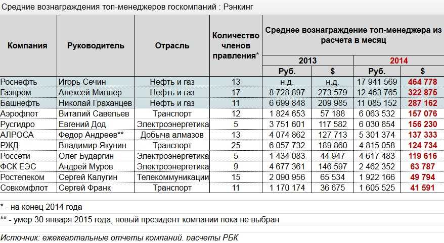 Индексация заработной платы роснефть 2024