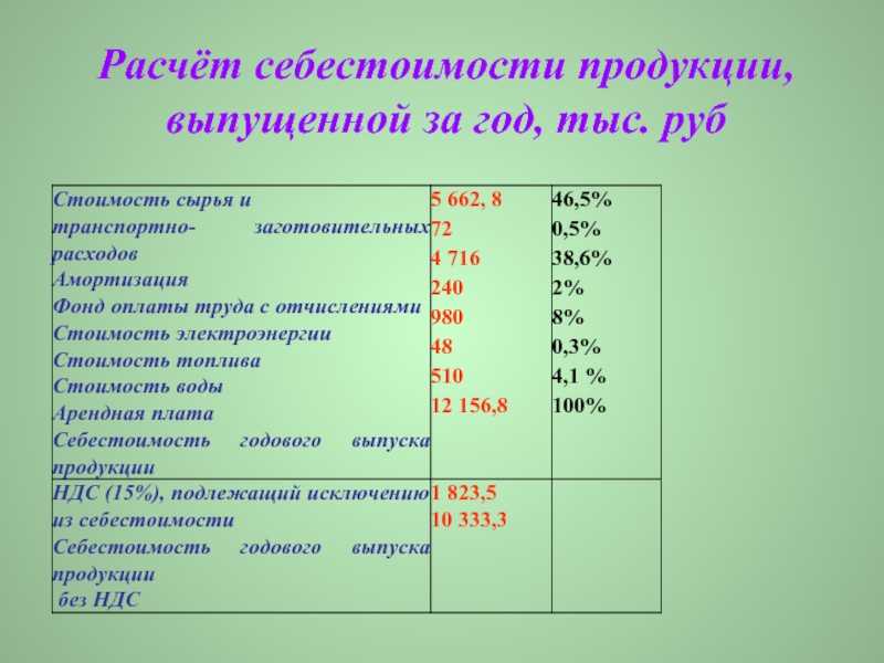Себестоимость продукции - понятие, структура, формула, пример расчета