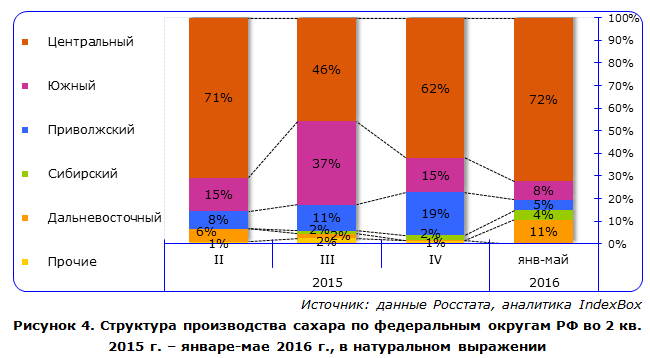 Обзор ситуации на рынке сахара в 2020 году