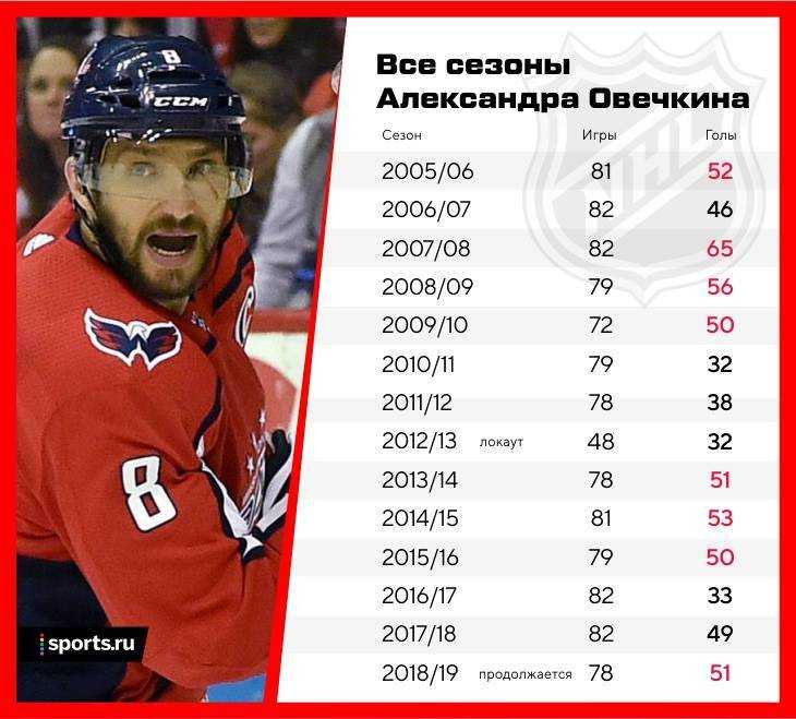 Сколько получают хоккеисты в кхл, нхл, вхл