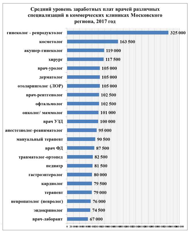 Специалисты в области гинекологии являются востребованными, однако их заработок может быть как ниже, так и значительно выше среднего уровня Сколько получает акушер-гинеколог, от чего зависит зарплата, выяснила наша редакция