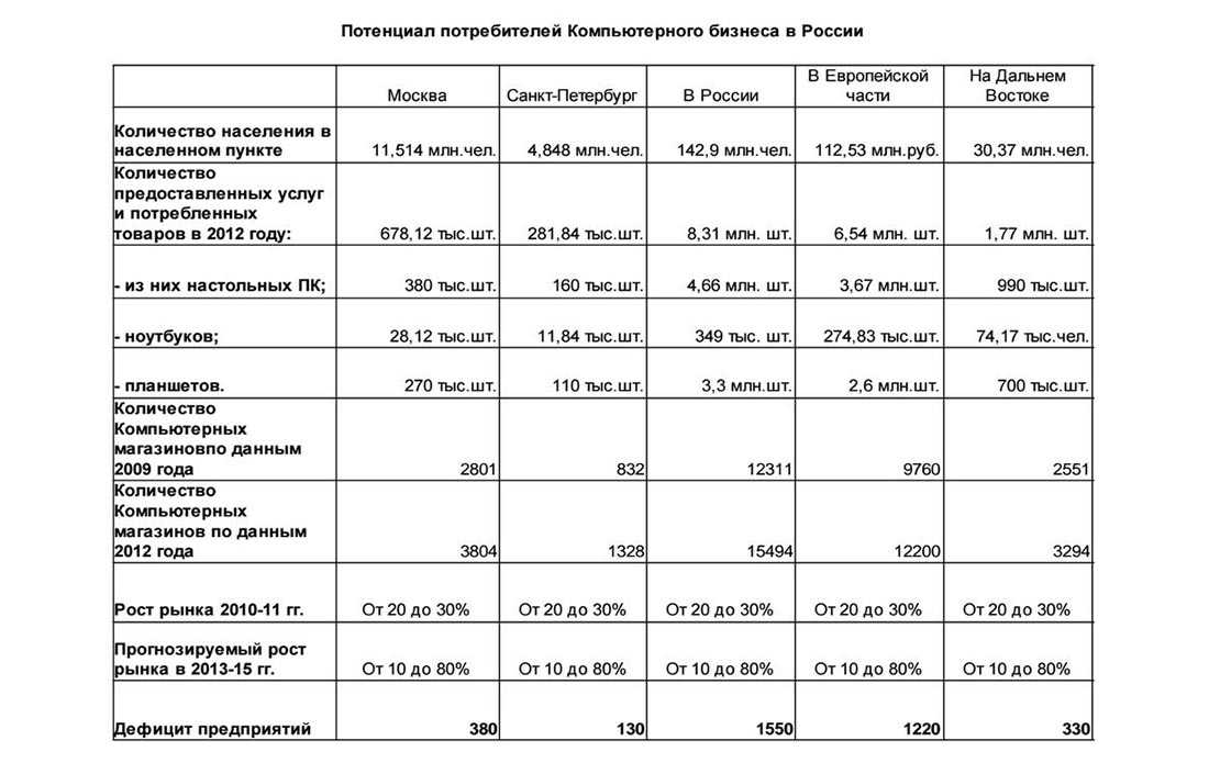 Бизнес план магазина настольных игр