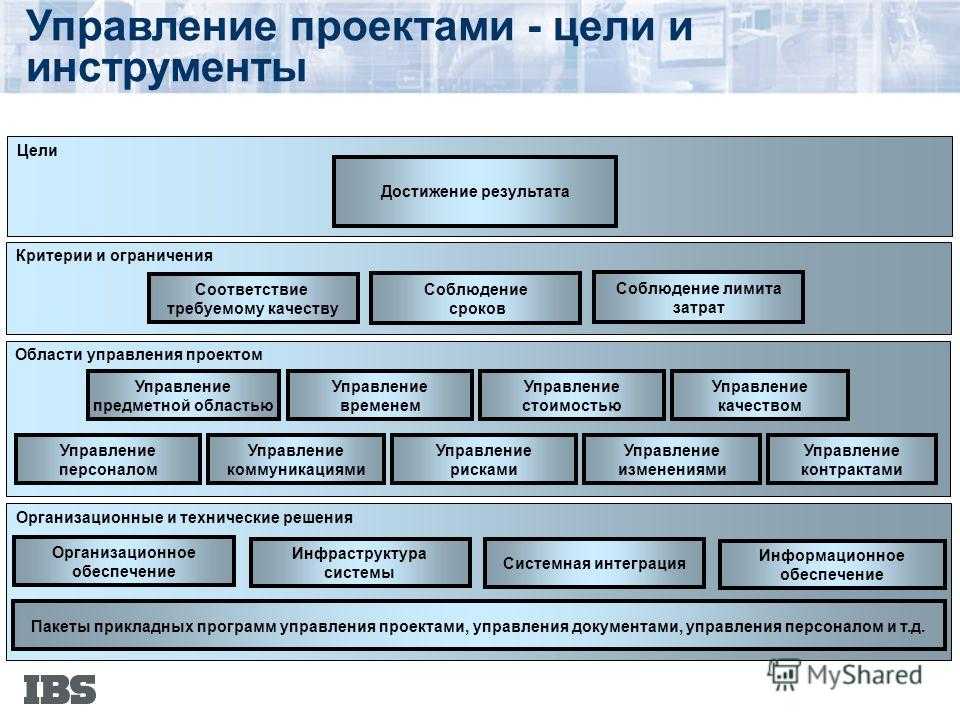 Управление проектами это