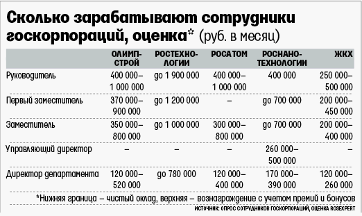 Зарплата руководителя проекта в it в москве