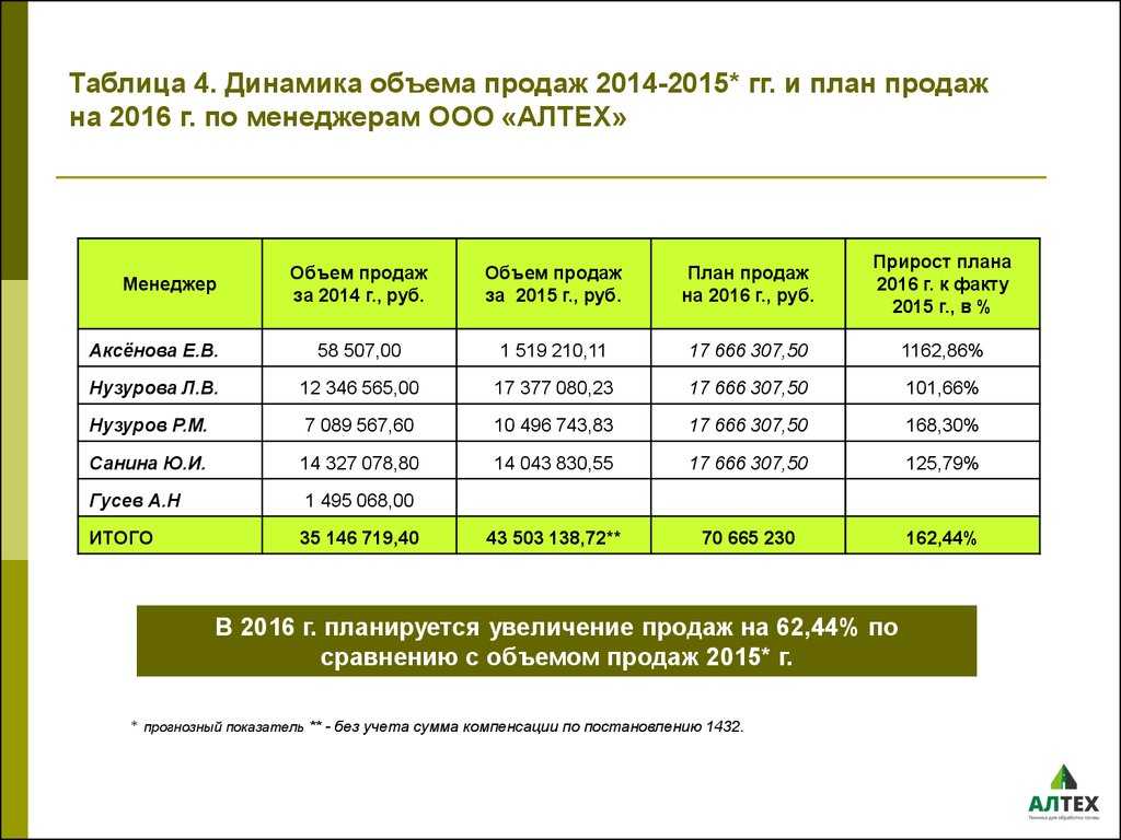 План продажи товара пример