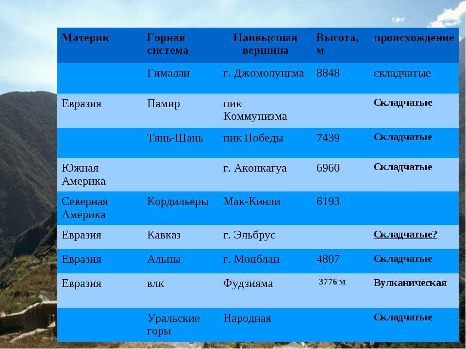 Самые высокие вершины гор в разных частях планеты