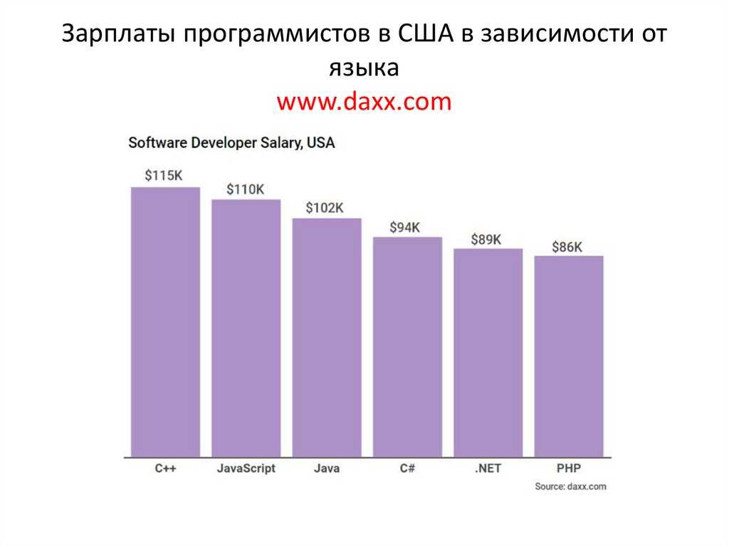 Зарплаты и возможности для программистов в россии и за границей / skillbox media