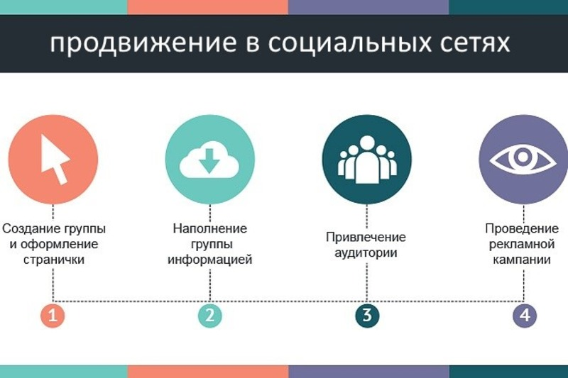 Цели продвижения проекта в социальных сетях для чего создаем представительство