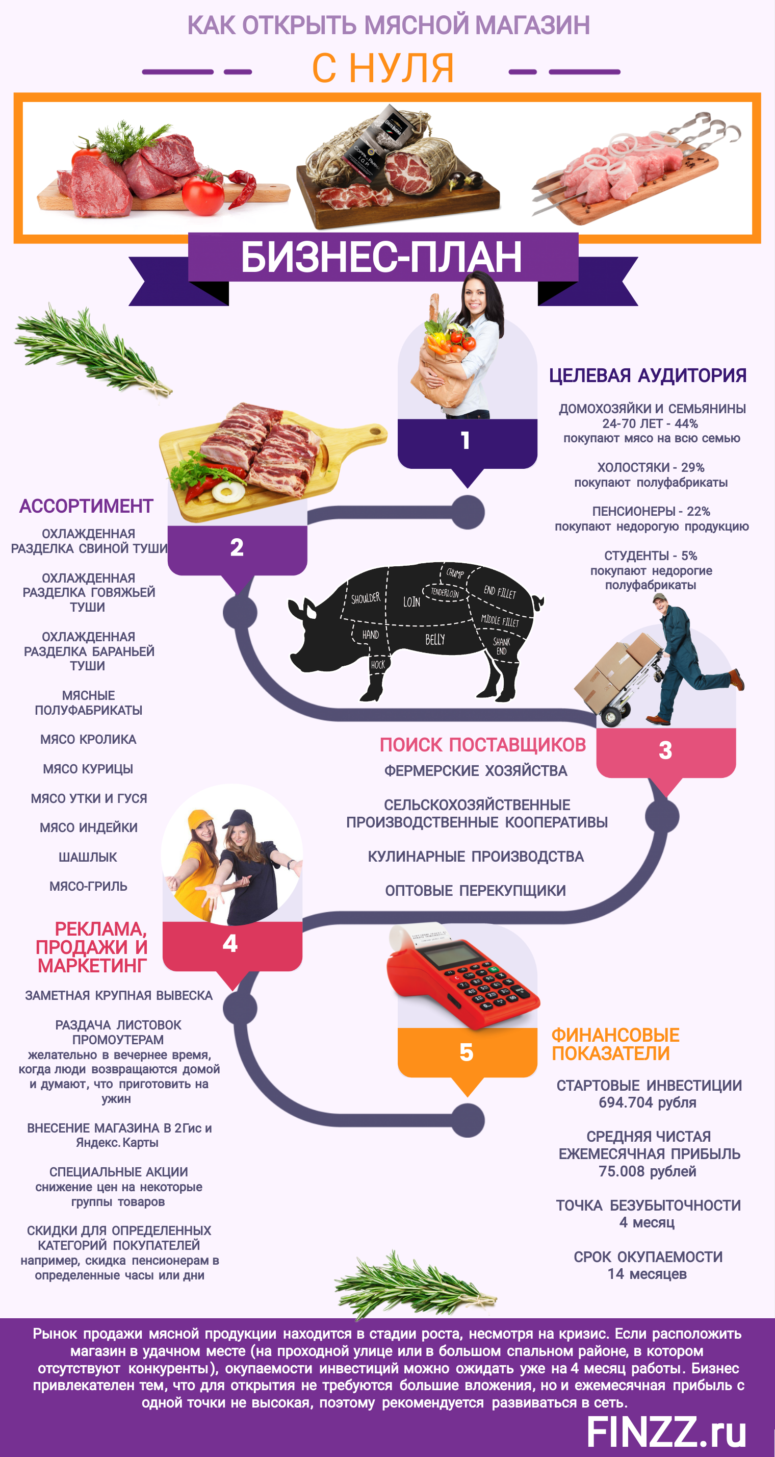 Бизнес план по продаже мяса