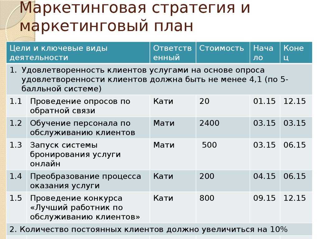 Как написать бизнес план: пошаговая инструкция + образец с расчетами и готовые примеры для скачивания