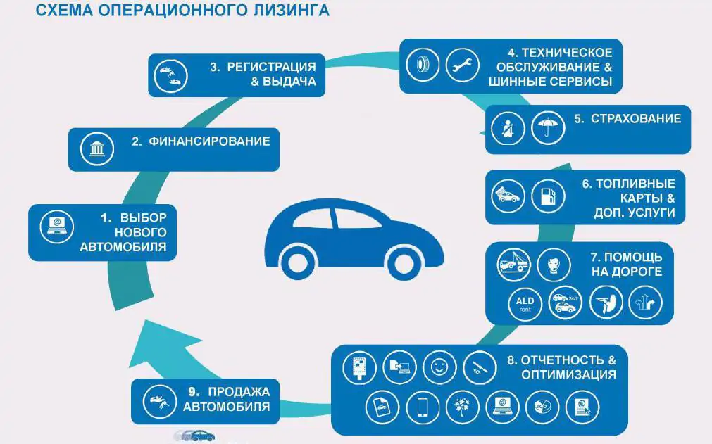 Лизинг простыми словами. Лизинг авто. Схема приобретения автомобиля. Что такое лизинг автомобиля. Этапы покупки автомобиля.