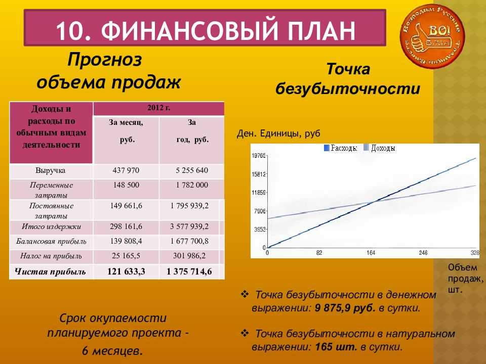 Бизнес план финансовый план презентация