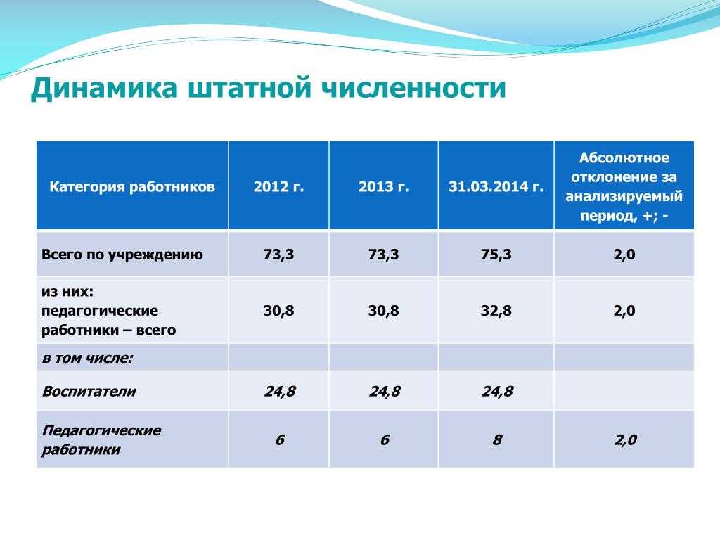 Образец штатная численность работников