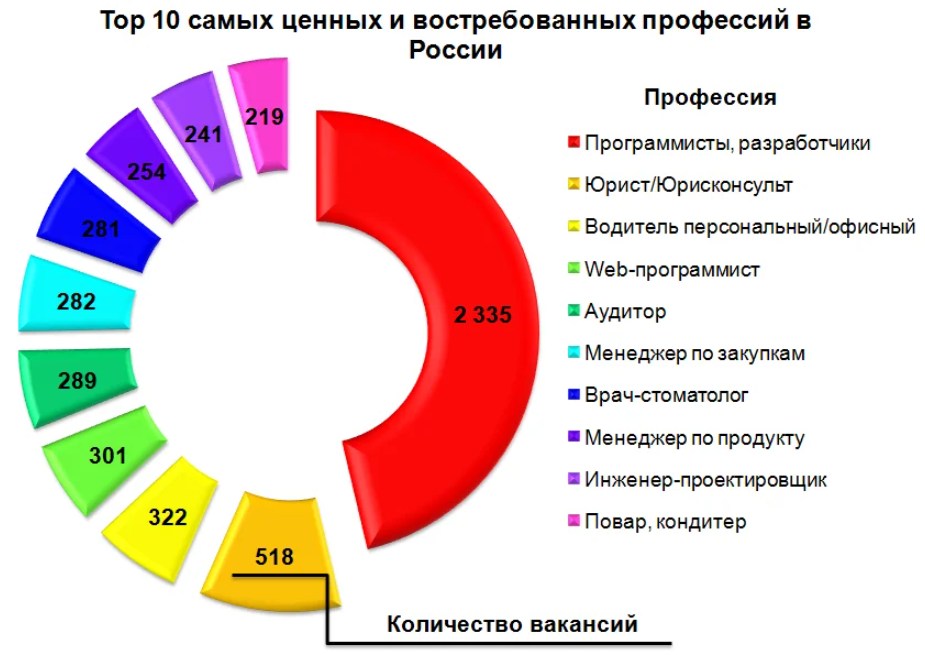 Диаграмма профессий в россии