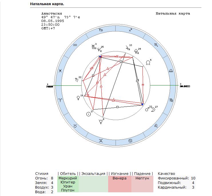 Натальная карта расшифровка самостоятельно