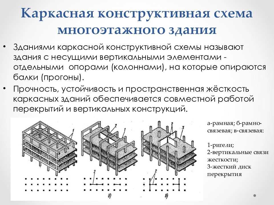 Конструктивные типы и схемы гражданских зданий