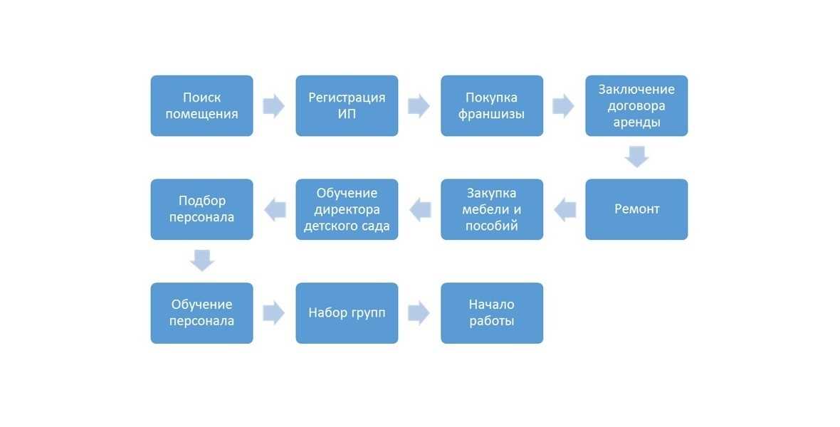 Открыть центр развития детей дошкольного возраста бизнес план