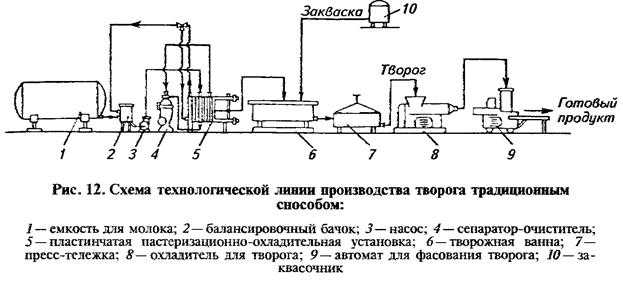 Технологическая схема производства творожных изделий