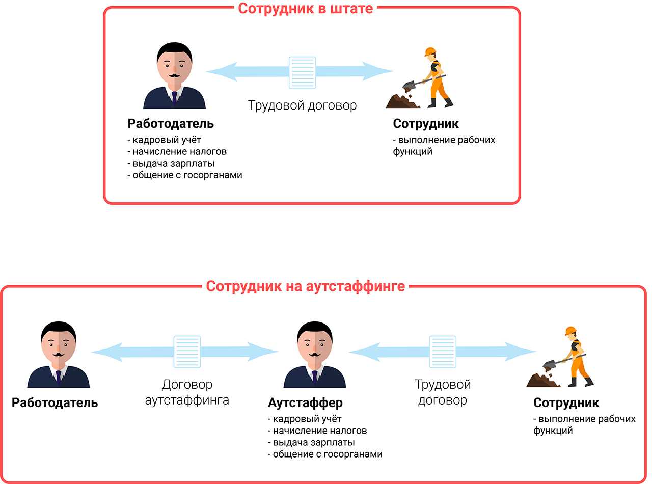 Аутстаффинг — что это такое? отличия, образец договора, для чего он нужен, советы