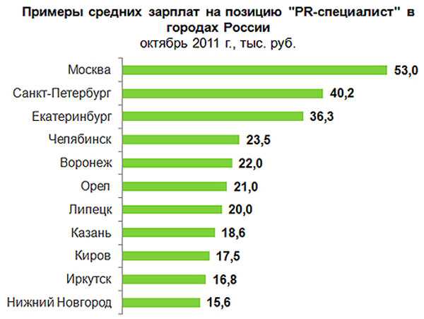 Сколько зарабатывают реклама и связи