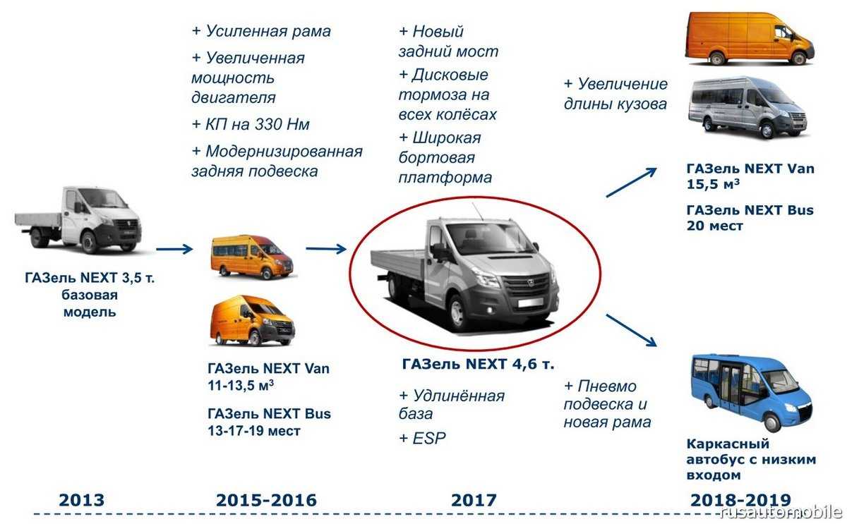 Какая категория прав нужна для управления 6 метровой газели