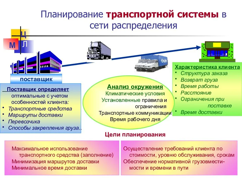 Анализ перевозок автомобильным транспортом. Транспортно-логистическая система. Виды транспортной логистики. Логистика и транспортная система. Транспортная логистика на предприятии.