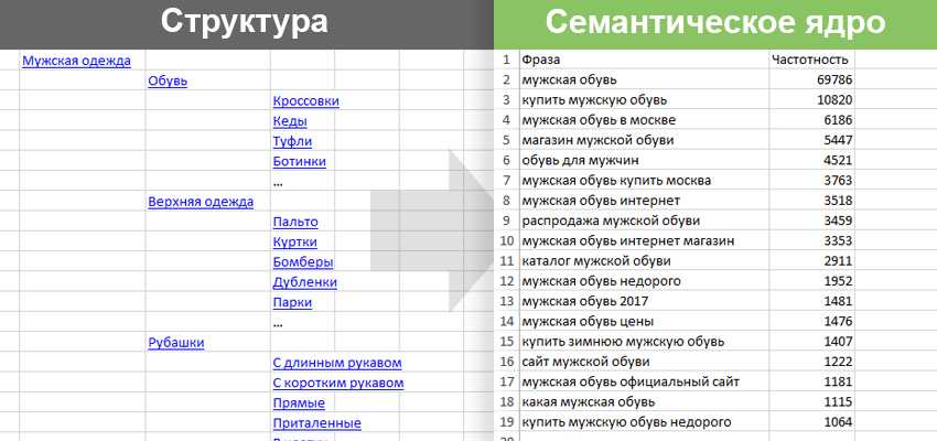 Как собрать семантическое ядро для сайта