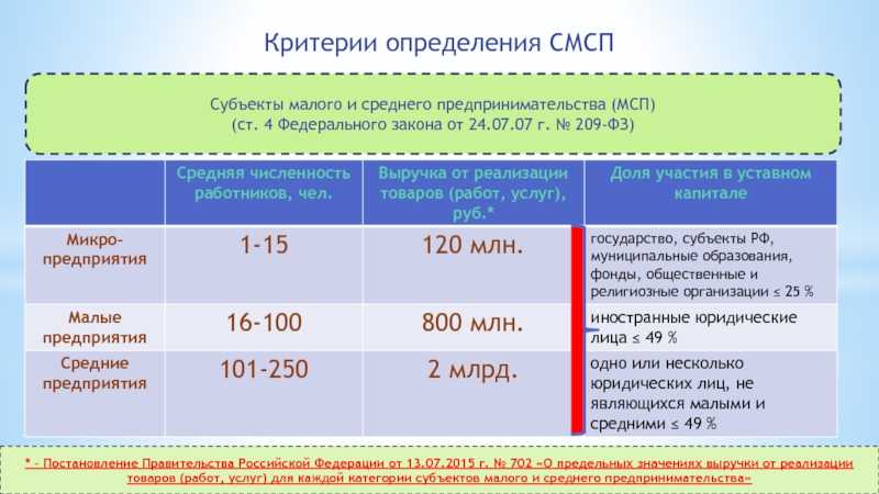 Малый, средний и крупный бизнес: понятия и основные черты
