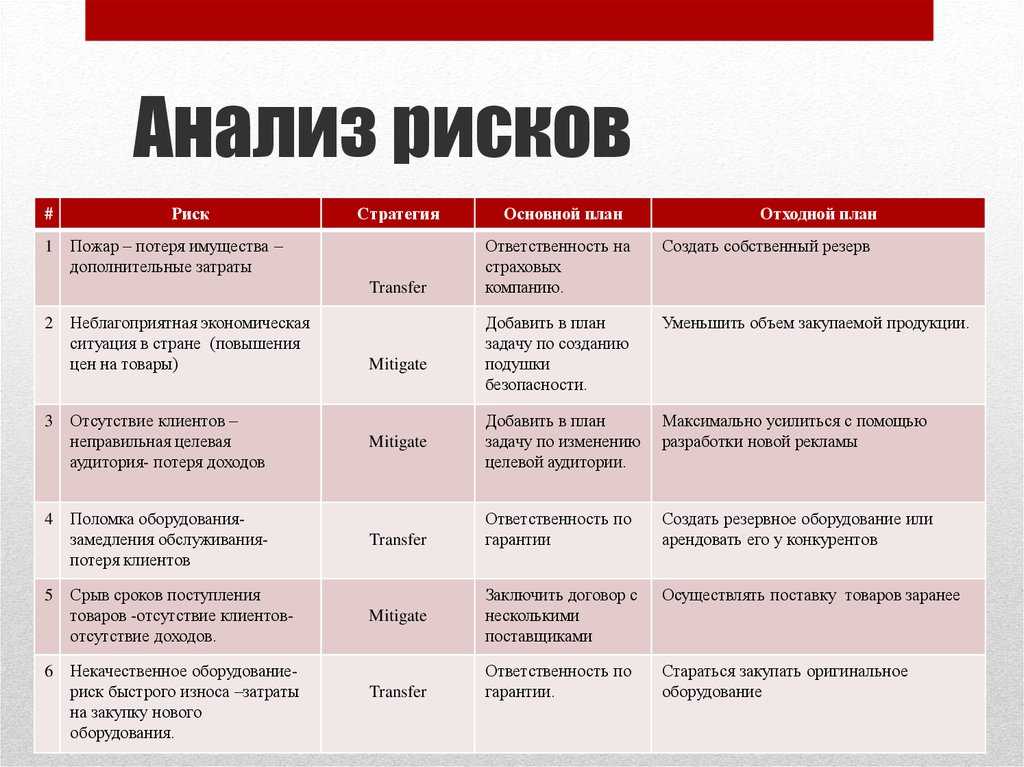 План работы с рисками. Таблица анализов риска пример. Анализ рисков предприятия. Анализ возможных рисков. Анализ рисков пример.