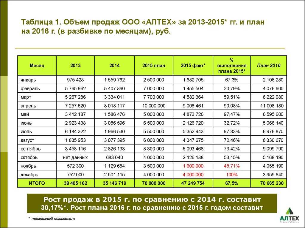 План продаж отдела продаж на год образец